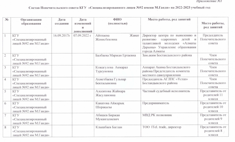 Состав Попечительского совета 2022-2023 учебный год